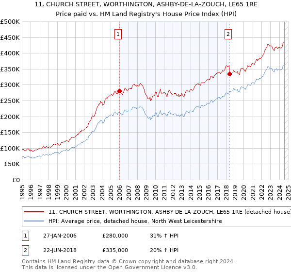 11, CHURCH STREET, WORTHINGTON, ASHBY-DE-LA-ZOUCH, LE65 1RE: Price paid vs HM Land Registry's House Price Index