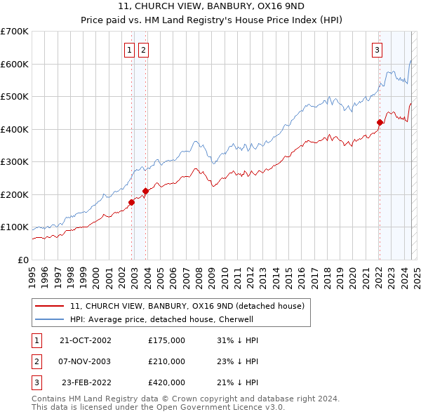 11, CHURCH VIEW, BANBURY, OX16 9ND: Price paid vs HM Land Registry's House Price Index