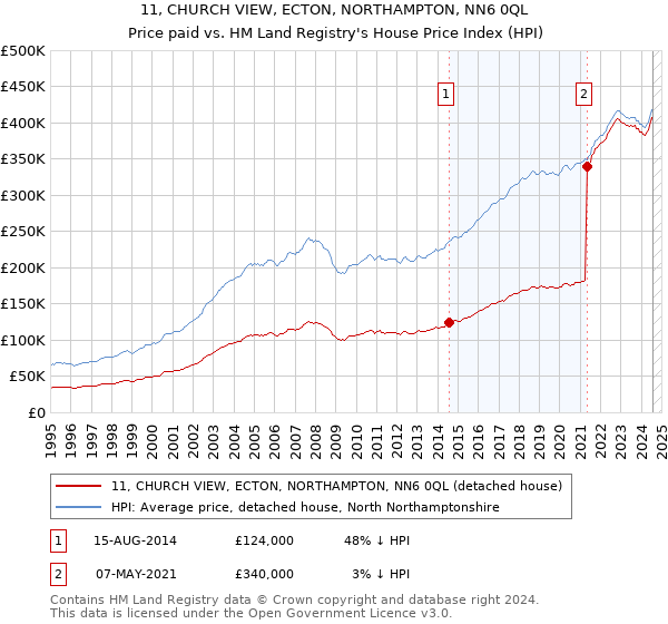 11, CHURCH VIEW, ECTON, NORTHAMPTON, NN6 0QL: Price paid vs HM Land Registry's House Price Index