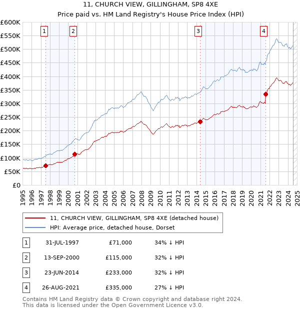 11, CHURCH VIEW, GILLINGHAM, SP8 4XE: Price paid vs HM Land Registry's House Price Index