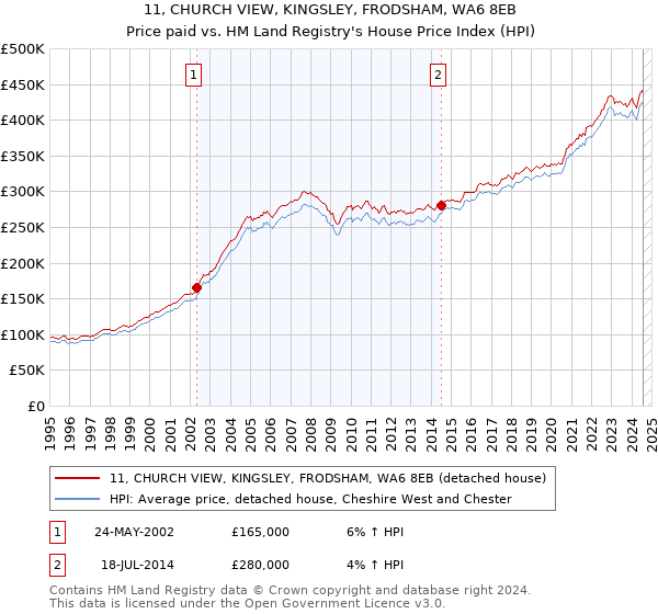 11, CHURCH VIEW, KINGSLEY, FRODSHAM, WA6 8EB: Price paid vs HM Land Registry's House Price Index