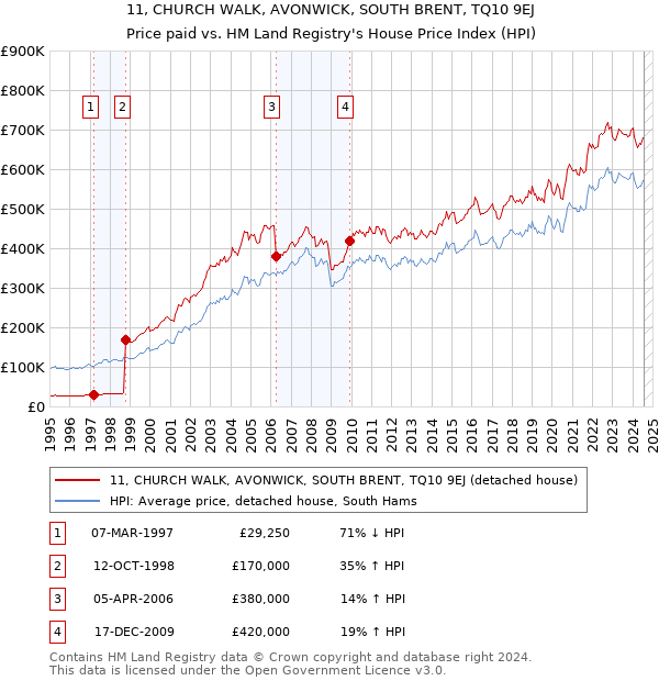 11, CHURCH WALK, AVONWICK, SOUTH BRENT, TQ10 9EJ: Price paid vs HM Land Registry's House Price Index