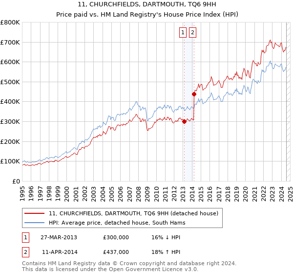 11, CHURCHFIELDS, DARTMOUTH, TQ6 9HH: Price paid vs HM Land Registry's House Price Index