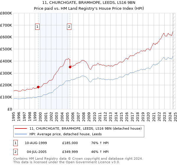 11, CHURCHGATE, BRAMHOPE, LEEDS, LS16 9BN: Price paid vs HM Land Registry's House Price Index