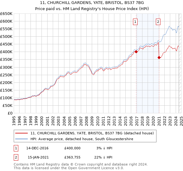 11, CHURCHILL GARDENS, YATE, BRISTOL, BS37 7BG: Price paid vs HM Land Registry's House Price Index