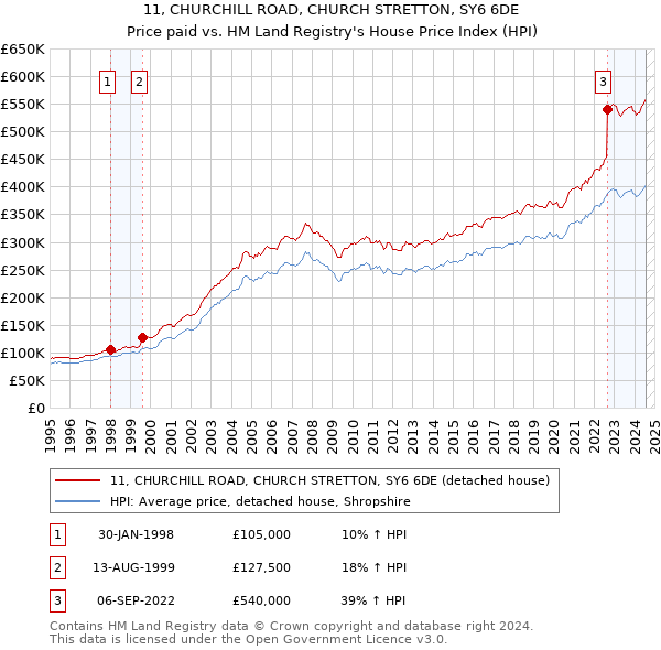 11, CHURCHILL ROAD, CHURCH STRETTON, SY6 6DE: Price paid vs HM Land Registry's House Price Index