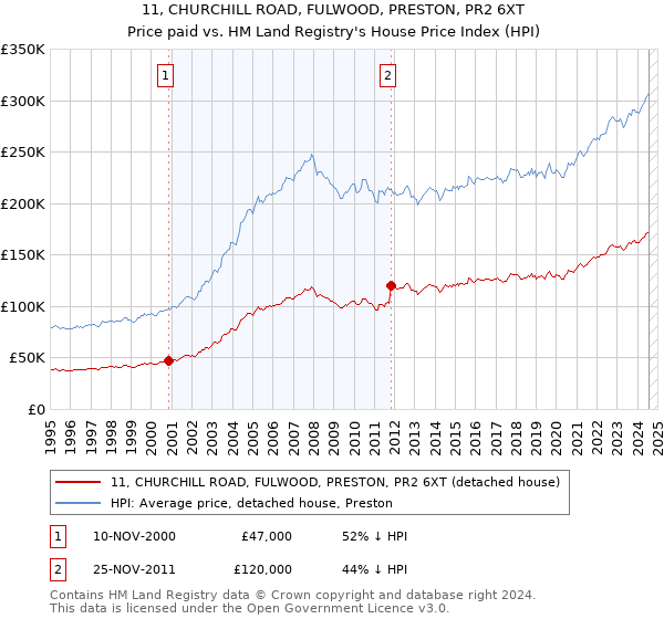 11, CHURCHILL ROAD, FULWOOD, PRESTON, PR2 6XT: Price paid vs HM Land Registry's House Price Index