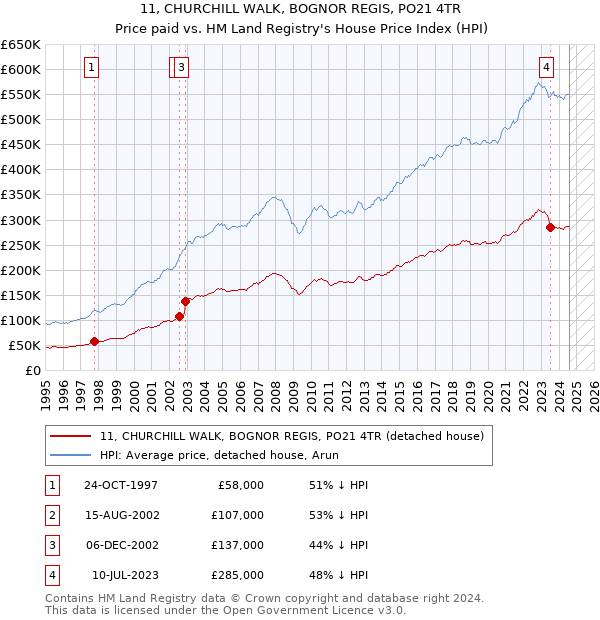 11, CHURCHILL WALK, BOGNOR REGIS, PO21 4TR: Price paid vs HM Land Registry's House Price Index