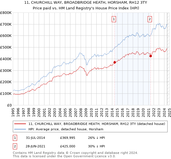 11, CHURCHILL WAY, BROADBRIDGE HEATH, HORSHAM, RH12 3TY: Price paid vs HM Land Registry's House Price Index