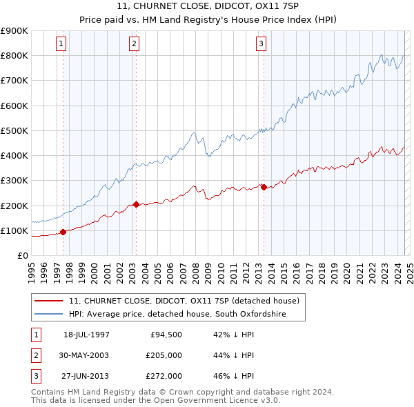 11, CHURNET CLOSE, DIDCOT, OX11 7SP: Price paid vs HM Land Registry's House Price Index