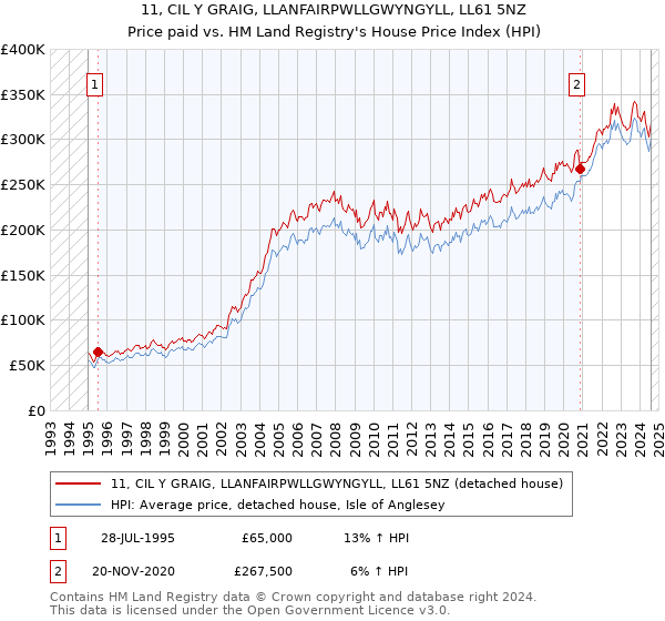 11, CIL Y GRAIG, LLANFAIRPWLLGWYNGYLL, LL61 5NZ: Price paid vs HM Land Registry's House Price Index