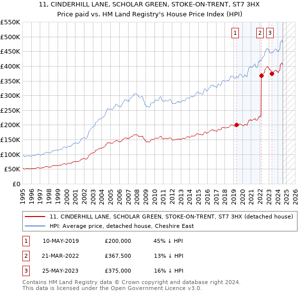 11, CINDERHILL LANE, SCHOLAR GREEN, STOKE-ON-TRENT, ST7 3HX: Price paid vs HM Land Registry's House Price Index