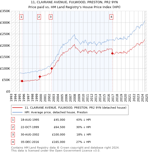 11, CLAIRANE AVENUE, FULWOOD, PRESTON, PR2 9YN: Price paid vs HM Land Registry's House Price Index