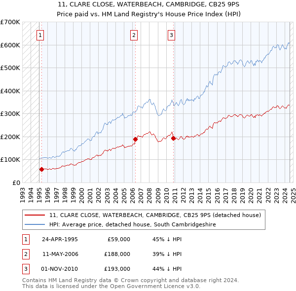 11, CLARE CLOSE, WATERBEACH, CAMBRIDGE, CB25 9PS: Price paid vs HM Land Registry's House Price Index