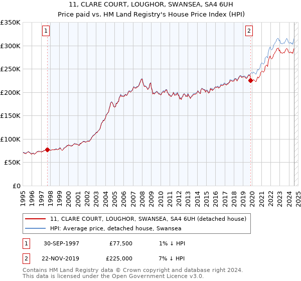 11, CLARE COURT, LOUGHOR, SWANSEA, SA4 6UH: Price paid vs HM Land Registry's House Price Index