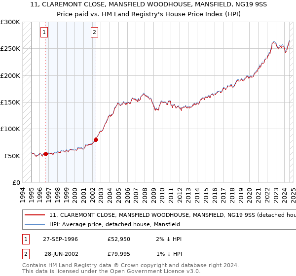 11, CLAREMONT CLOSE, MANSFIELD WOODHOUSE, MANSFIELD, NG19 9SS: Price paid vs HM Land Registry's House Price Index