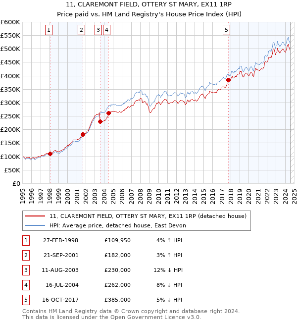 11, CLAREMONT FIELD, OTTERY ST MARY, EX11 1RP: Price paid vs HM Land Registry's House Price Index