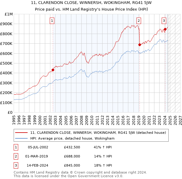 11, CLARENDON CLOSE, WINNERSH, WOKINGHAM, RG41 5JW: Price paid vs HM Land Registry's House Price Index