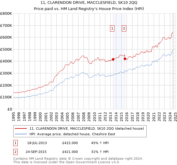 11, CLARENDON DRIVE, MACCLESFIELD, SK10 2QQ: Price paid vs HM Land Registry's House Price Index