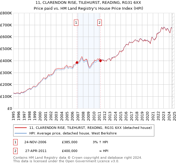 11, CLARENDON RISE, TILEHURST, READING, RG31 6XX: Price paid vs HM Land Registry's House Price Index