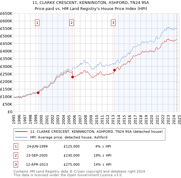 11, CLARKE CRESCENT, KENNINGTON, ASHFORD, TN24 9SA: Price paid vs HM Land Registry's House Price Index