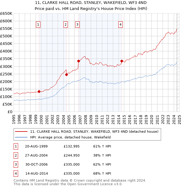 11, CLARKE HALL ROAD, STANLEY, WAKEFIELD, WF3 4ND: Price paid vs HM Land Registry's House Price Index