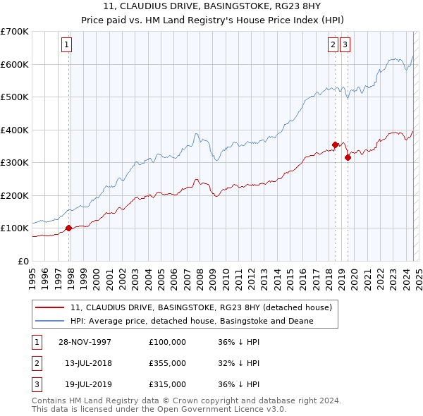 11, CLAUDIUS DRIVE, BASINGSTOKE, RG23 8HY: Price paid vs HM Land Registry's House Price Index