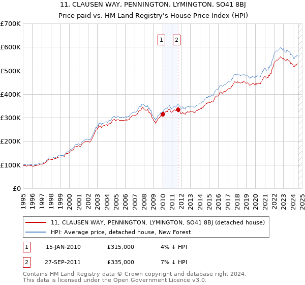 11, CLAUSEN WAY, PENNINGTON, LYMINGTON, SO41 8BJ: Price paid vs HM Land Registry's House Price Index