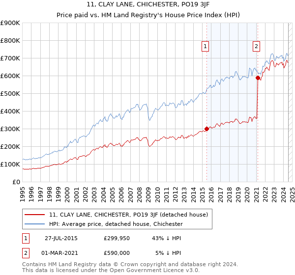 11, CLAY LANE, CHICHESTER, PO19 3JF: Price paid vs HM Land Registry's House Price Index