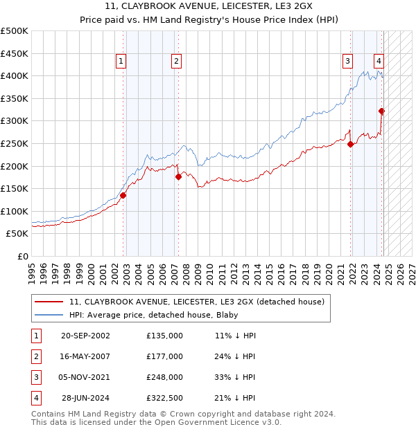 11, CLAYBROOK AVENUE, LEICESTER, LE3 2GX: Price paid vs HM Land Registry's House Price Index