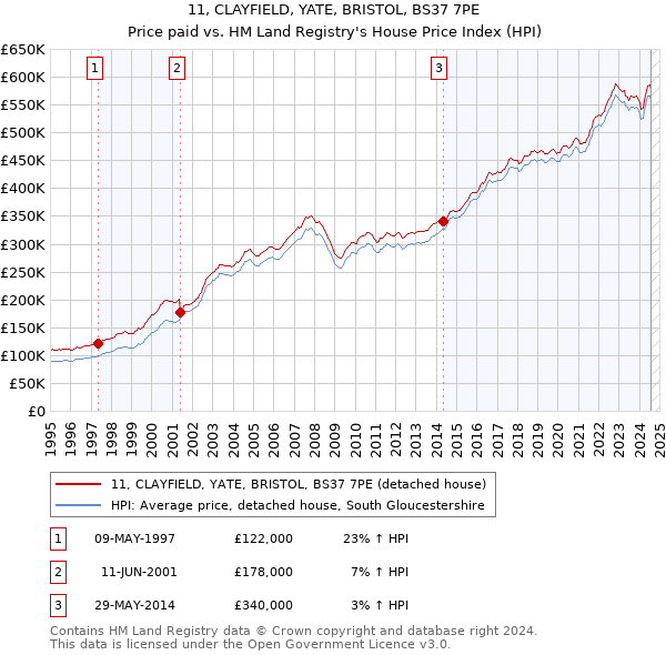 11, CLAYFIELD, YATE, BRISTOL, BS37 7PE: Price paid vs HM Land Registry's House Price Index