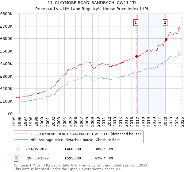 11, CLAYMORE ROAD, SANDBACH, CW11 1TL: Price paid vs HM Land Registry's House Price Index