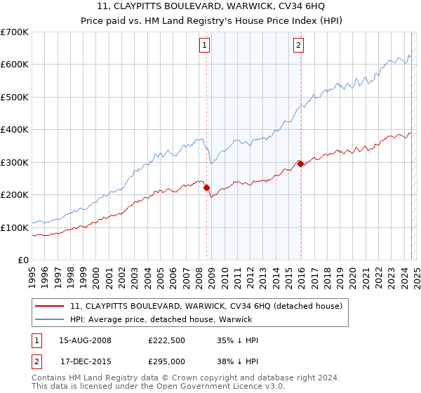 11, CLAYPITTS BOULEVARD, WARWICK, CV34 6HQ: Price paid vs HM Land Registry's House Price Index