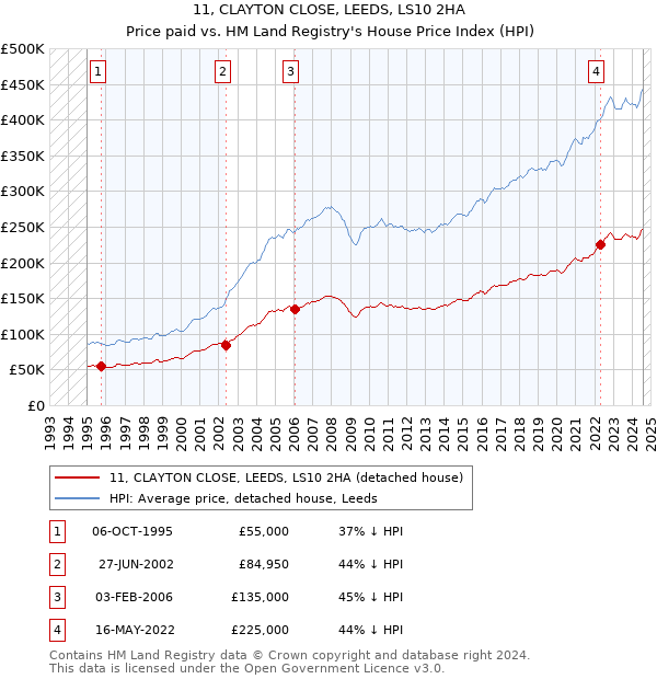 11, CLAYTON CLOSE, LEEDS, LS10 2HA: Price paid vs HM Land Registry's House Price Index