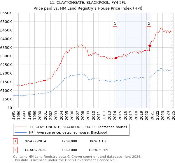 11, CLAYTONGATE, BLACKPOOL, FY4 5FL: Price paid vs HM Land Registry's House Price Index