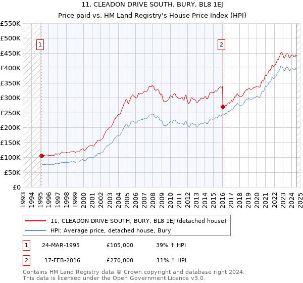 11, CLEADON DRIVE SOUTH, BURY, BL8 1EJ: Price paid vs HM Land Registry's House Price Index