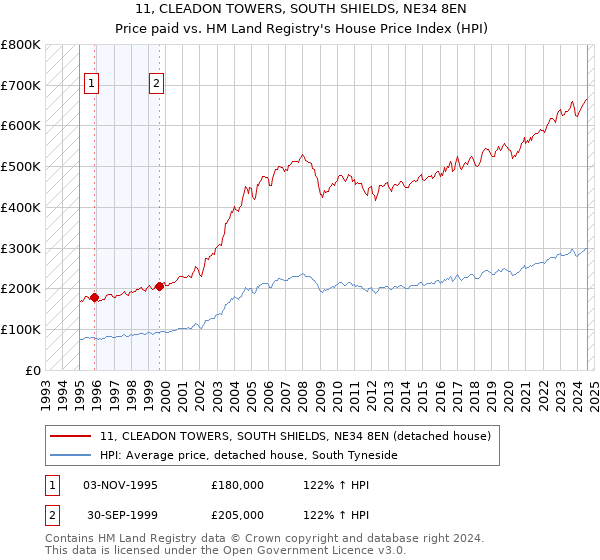 11, CLEADON TOWERS, SOUTH SHIELDS, NE34 8EN: Price paid vs HM Land Registry's House Price Index