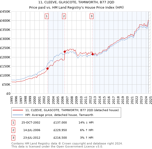 11, CLEEVE, GLASCOTE, TAMWORTH, B77 2QD: Price paid vs HM Land Registry's House Price Index