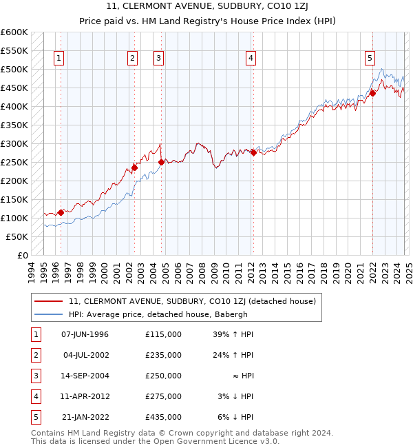 11, CLERMONT AVENUE, SUDBURY, CO10 1ZJ: Price paid vs HM Land Registry's House Price Index