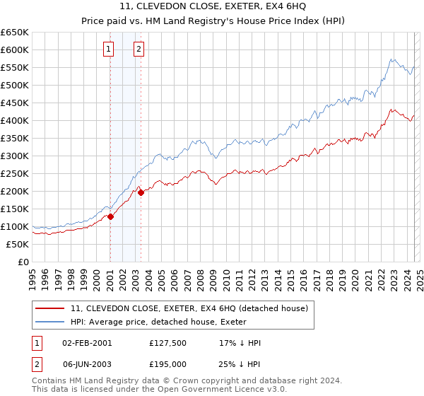 11, CLEVEDON CLOSE, EXETER, EX4 6HQ: Price paid vs HM Land Registry's House Price Index