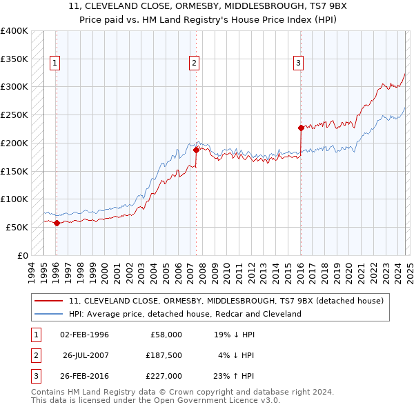 11, CLEVELAND CLOSE, ORMESBY, MIDDLESBROUGH, TS7 9BX: Price paid vs HM Land Registry's House Price Index