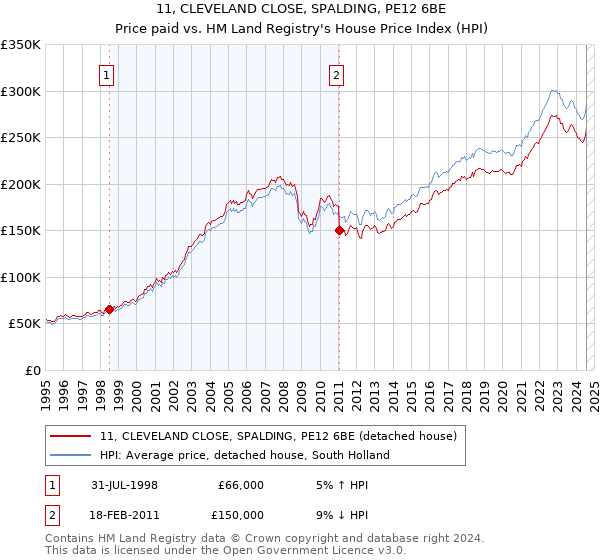 11, CLEVELAND CLOSE, SPALDING, PE12 6BE: Price paid vs HM Land Registry's House Price Index