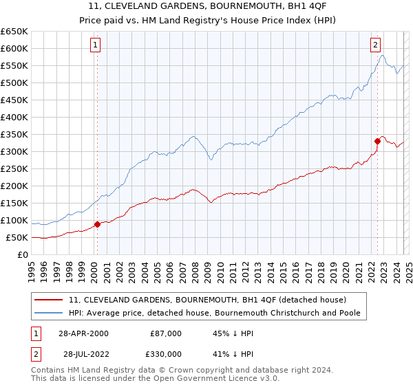 11, CLEVELAND GARDENS, BOURNEMOUTH, BH1 4QF: Price paid vs HM Land Registry's House Price Index