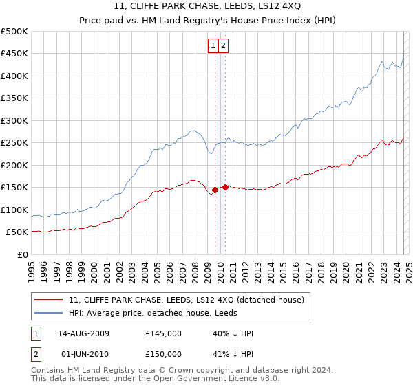 11, CLIFFE PARK CHASE, LEEDS, LS12 4XQ: Price paid vs HM Land Registry's House Price Index