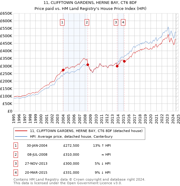 11, CLIFFTOWN GARDENS, HERNE BAY, CT6 8DF: Price paid vs HM Land Registry's House Price Index