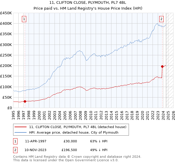 11, CLIFTON CLOSE, PLYMOUTH, PL7 4BL: Price paid vs HM Land Registry's House Price Index