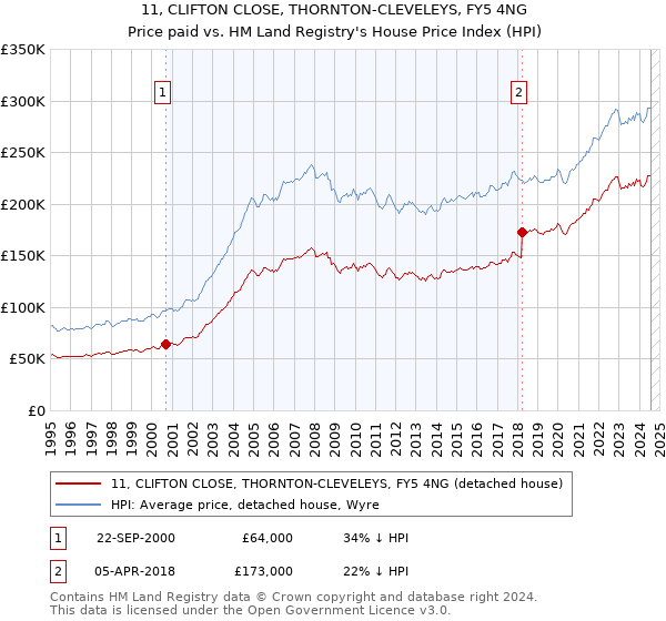 11, CLIFTON CLOSE, THORNTON-CLEVELEYS, FY5 4NG: Price paid vs HM Land Registry's House Price Index