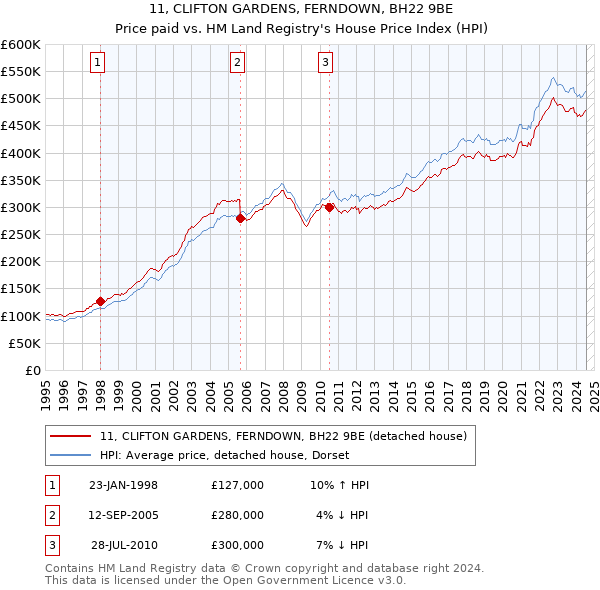 11, CLIFTON GARDENS, FERNDOWN, BH22 9BE: Price paid vs HM Land Registry's House Price Index