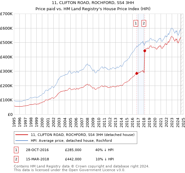 11, CLIFTON ROAD, ROCHFORD, SS4 3HH: Price paid vs HM Land Registry's House Price Index