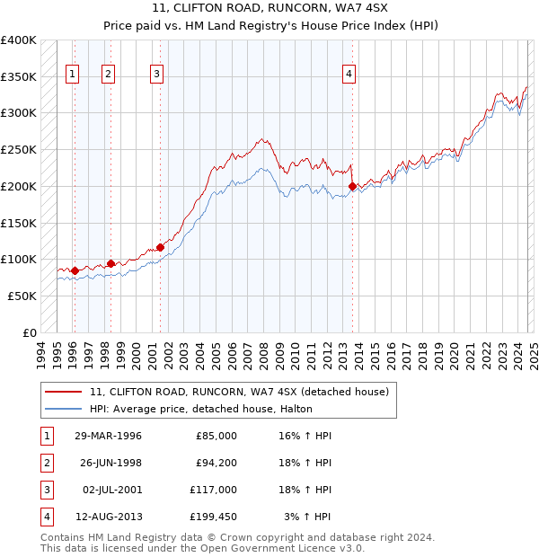 11, CLIFTON ROAD, RUNCORN, WA7 4SX: Price paid vs HM Land Registry's House Price Index